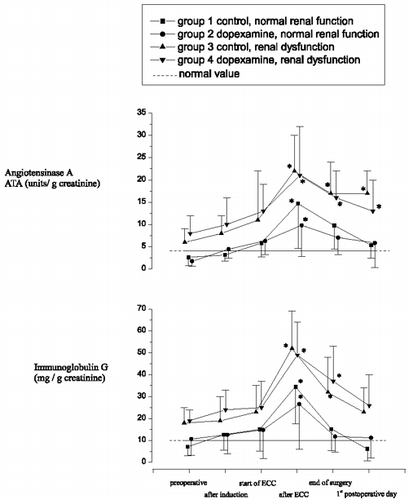 Figure 3. Changes in excretion of angiotensinase A and immunoglobulin G in urine.