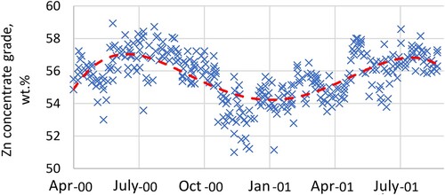 Figure 3. Zinc concentrate grade fluctuations at Matagami concentrator, adapted from Ref. [Citation64].