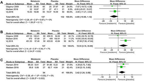 Figure 9 Forest plot assessing the effect of melatonin treatment on postoperative SL, TST and SE. (A) SL. (B) TST. (C) SE.