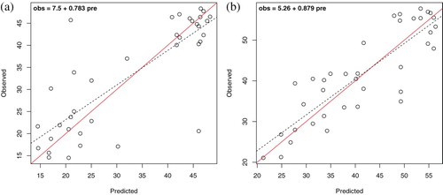Figure 1. Observed versus predicted (cross-validated) values for Group I of structural attributes dependent on tree diameters: quadratic mean diameter and basal area, corresponding to the combination of LIDAR and MS sensors predictor dataset (LIDAR + MS in Table 2). The solid diagonal represents the 1:1 correspondence. The dashed line is the linear regression fit for , expressed on the top-left corner. (a) Quadratic mean diameter (QMD, cm) and (b) basal area (BA, m2 ha−1).