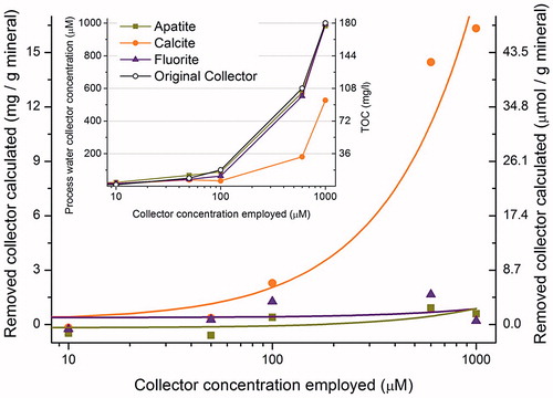 Figure 5. TOC measurement of C12MalNa2 solutions before and after the mineral treatment.