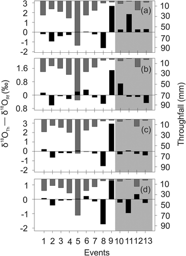 Figure 3. Differences in δ18O isotopic composition between throughfall (δ18OTh) and rainfall (δ18ORf) (primary y-axis; black closed columns) and throughfall amount recorded during events (secondary y-axis, downward grey columns) in (a) red pine, (b) mixed stand, (c) chestnut and (d) black locust stands. The values above the x-axis (upward black columns) indicate throughfall enriched compared to rainfall and those below the x-axis (downward black columns) indicate throughfall less enriched compared to rainfall. Shaded area shows snowfall samples.