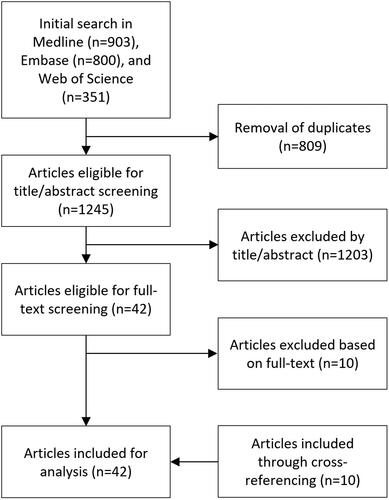 Figure 1. Flow chart of the selection process for articles investigating the microsphere distribution in TARE.
