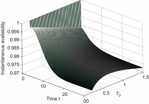 Figure 6. Instantaneous availability versus time t with different T 0.