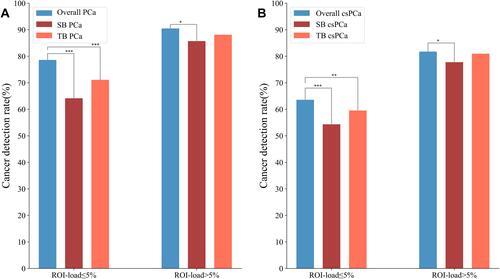 Figure 6 Detection rate of TB and SB based on based on region of interest load (ROI-load). (A) PCa detection rates; (B) csPCa detection rates. *0.01≤P<0.05; **0.001≤P<0.01; ***P<0.001.