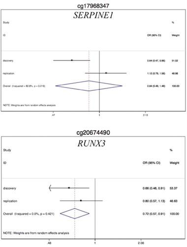 Figure 3. Results of the mixed effects meta-analysis of the discovery and replication studies on the validated signals.