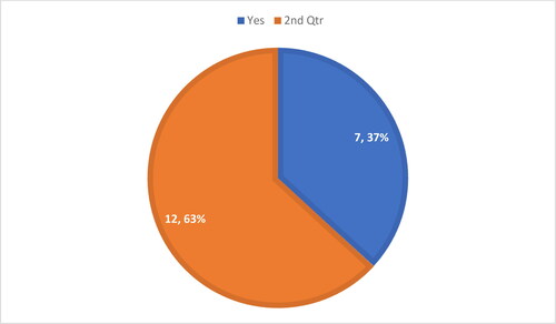 Figure 6. Percentage of VR users (SQ1).