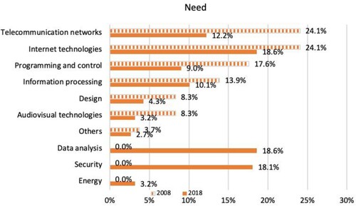 Figure 2. Comparison between the 2008 and 2018 surveys of the evaluation of needs regarding technical skills that recent ICT graduates should possess given as percentages of the total answers.