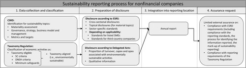 Figure 3. Sustainability reporting process for nonfinancial companies.