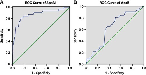 Figure 2 The ROC curves of risk factors for detecting IOM in breast cancer.Notes: (A) The ROC curve of ApoA1. The AUC was 0.871 (P-values<0.001; 95% CI: 0.794–0.948) (IOMs<NIOMs); (B) The ROC curve of ApoB. The AUC was 0. 633 (P-values=0.011; 95% CI: 0.544−0.722) (IOMs>NIOMs).Abbreviations: ROC, receiver operating characteristic; AUC, areas under the curve; CI, confidence interval; IOM, intraocular metastases; NIOM, non-intraocular metastases.
