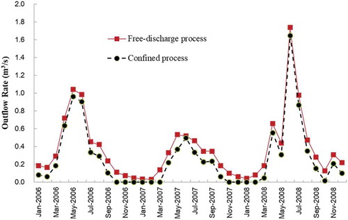 Figure 5. Results of the free-discharge process and confined process modelling.