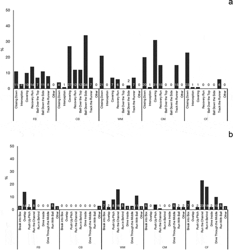 Figure 4. Tactical outcome sprint movements observed during soccer match play by positional group. Panel a: Average percentage of tactical outcome sprints during match play by positional group out of possession; Panel b: Average percentage of tactical outcome sprints during match play by positional group in possession; FB: full backs; CM: central midfielders; WM: wide midfielder; CF: central forwards.