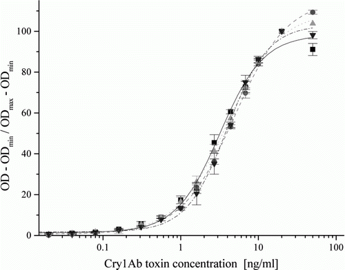 Figure 1.  Analytical standard curves obtained in Lab 1 (▪, solid line), Lab 2 (•, dashed line), Lab 3 (Display full size, dotted line) and Lab 4 (▾, short dotted line) in the standardised JP. Combined sigmoid standard curves among immunoassays performed on several microplates are created as optical densities (ODs) normalised between maximal (ODmax) and minimal (ODmin) values obtained on the same microplate. Spiked concentrations of the Cry1Ab toxin standard were 0.01, 0.02, 0.04, 0.08, 0.16, 0.31, 0.56, 1, 1.6, 2.7, 4.4, 6.8, 10, 20 and 50 ng/ml.