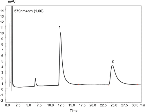 Figure 3.  HPLC chromatogram of Hypericum aviculariifolium subsp. depilatum var. depilatum methanolic flower extract detected at UV wave-length 580 nm. Peaks identified: 1 – pseudohypericin (Rt – 13.688 min), 2 – hypericin (Rt – 26.662 min).