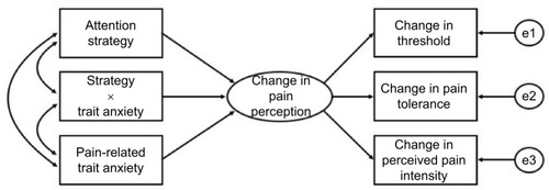Figure 3 Predicted attention model.