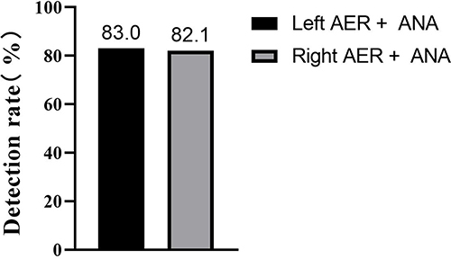 Figure 3 Comparison of the rate of positive BCs between left-sided aerobic and anaerobic and right-sided aerobic and anaerobic combinations (n = 1439).