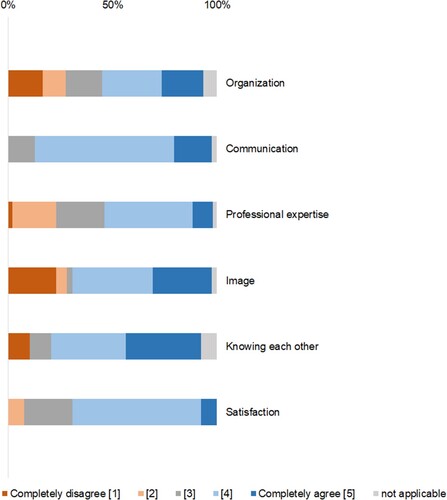 Figure 3 Specialists’ answer distributions visualized in survey domains for spinal cord injury care.