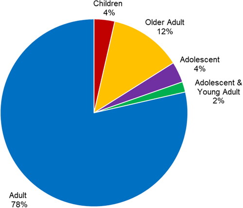 Figure 2. Descriptive statistics by age groupa.aAge group as defined/described by study authors