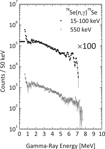 Figure 6. Observed net capture γ-ray PH spectra of 78Se in the incident neutron energy region from 15 to 100 keV (average energy: 48 keV) and around 550 keV. Below 0.6 MeV, constant extrapolation was made.