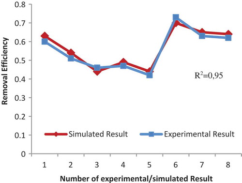 Figure 4. Simulated data and experimental data for Diaion CR11.