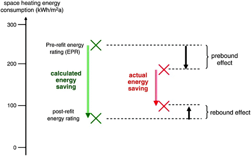 Figure 4 Schematic showing how the prebound and rebound effects may limit energy saving to be reduced from its theoretical amount