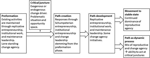 Figure 1. Types of agency in the course of the path process.Source: Adapted from Martin (Citation2010, p. 21).