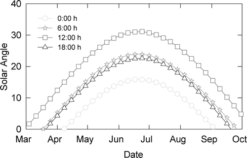 FIGURE 9 Seasonal variations in the angle of the sun above the horizon for different times of day at the Murray Lakes field site.