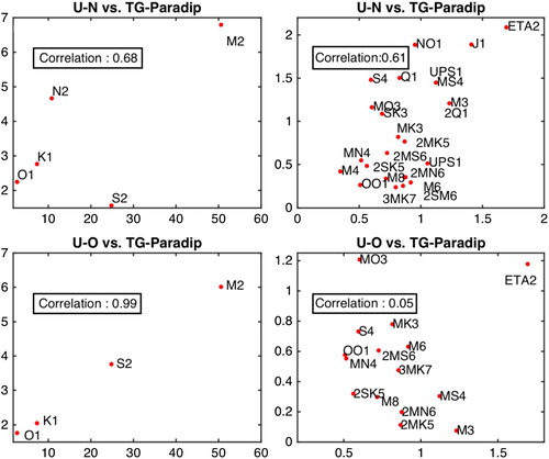 Figure 9. The correlations between the major (left panel) and minor (right panel) tidal constituents (in terms of amplitude) obtained from HFR (y axis in cm/s) derived zonal component at N (top) and O (bottom) locations with tide gauge at Paradip (x axis in cm).