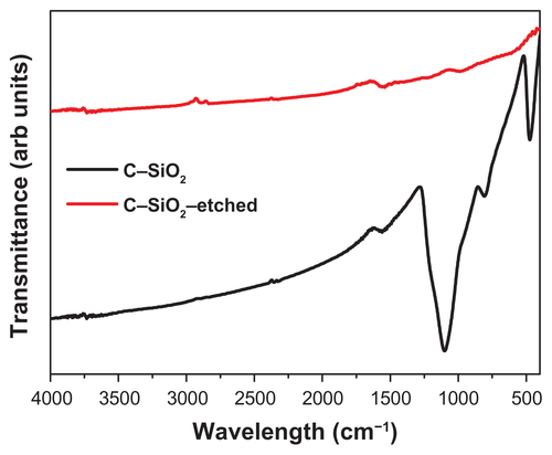 Figure S2 Fourier-transform infrared spectra of C–SiO2 and C–SiO2-etched nanoparticles.Notes: The strong Si–O stretching band observed at around 1100 cm−1 in the C–SiO2 sample is completely absent in the C–SiO2-etched sample. This indicates that the silica shells around the C–SiO2 core–shell nanoparticles were completely removed after treatment of these nanoparticles with dilute NaOH solution.