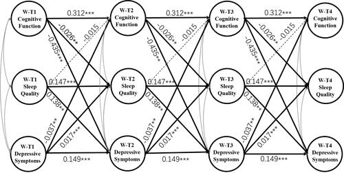Figure 3 Mediating effects of Within Sleep Quality on the reciprocal relationship between Within Depressive Symptoms and Within Cognitive Function. W-T1 represents within-person variable in 2008; W-T2 represents within-person variable in 2011; W-T3 represents within-person variable in 2014; W-T4 represents within-person variable in 2018. Correlations among the three variables on each occasion and control variables are not shown to enhance clarity. Unstandardized regression coefficients are presented. ***p < 0.001, **p < 0.01.