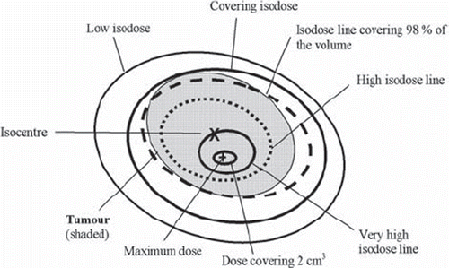 Figure 5. A sketch of a tumour and isodose curves illustrating different concepts of dose prescription.