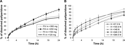 Figure 2 Paliperidone release profiles from the delivery systems illustrating the influence of the tablet weight (A) and the crushing strength (B) on paliperidone dissolution.