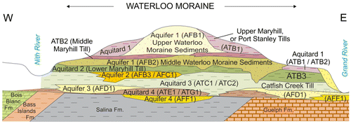 Figure 4. Current conceptual hydrogeological model of the Waterloo Moraine.