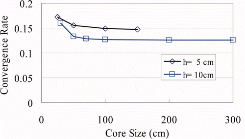 Figure 2. Sensitivity of convergence rate to core size (2-N CMFD; 2-G 3D model EVP).