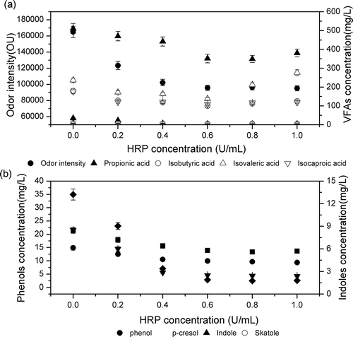 Figure 2. Concentration (mg/L) of odorants and odor intensity in pig manure treated with different concentrations of LiP and with the same 2.0% H2O2 solution. (a) Concentration of volatile fatty acids and odor intensity. (b) Concentration of phenols and indoles.
