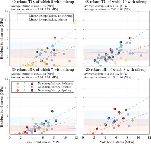 Figure 14. Residual bond stress vs. peak bond stress. Specimens are divided by casting position. Two different linear fits are presented per graph: in blue, specimens with a stirrup, in red, specimens without a stirrup.