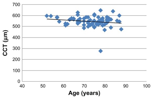 Figure 2 Relationship between central corneal thickness and age.