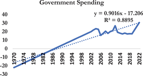 Figure 4. The trend in government expenditure in Ghana (1970–2022).