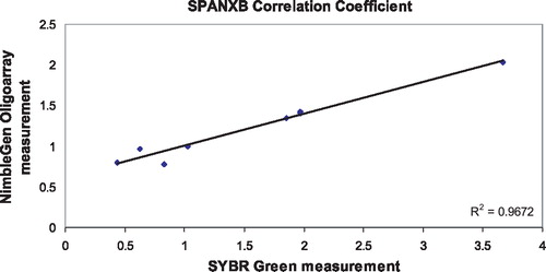 FIGURE 2  SPANXA-E copy number values for oligozoospermic men (black dots, N = 44) compared to fertile controls (grey triangles, N = 48). The first data point represents the baseline female control, and the lines represent the combined standard deviation of both the control primer and test primer amplifications. The lines represent the combined standard deviation of both the control primer and test primer amplifications. The average means between both groups are approximately the same.