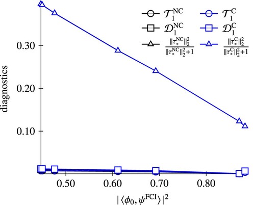 Figure 3. Comparison of CC diagnostics of the C-ECC(1)SD and NC-ECC(1)SD model for the H8 potential curve correlated with the multireference character.