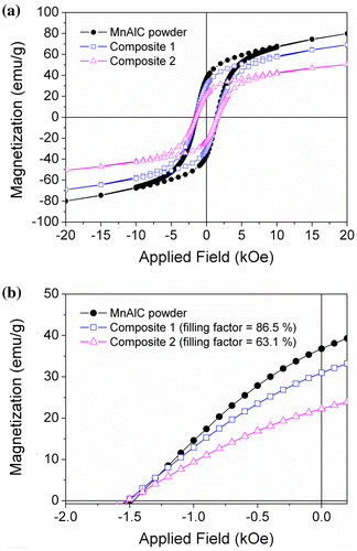 Figure 4. (a) VSM hysteresis loops measured for the starting MnAlC powder and the composites (1 and 2) with different filling factor (86.5 and 63.1% in mass, respectively); and (b) detail of the second quadrant of the hysteresis loops.