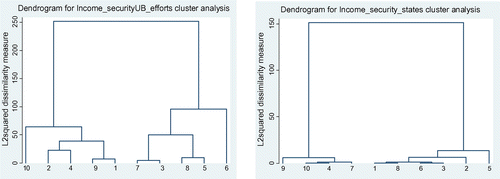 Figure 4. Dendrogram for cluster analysis of country efforts and states in the case of income security. Source: Author’s research.