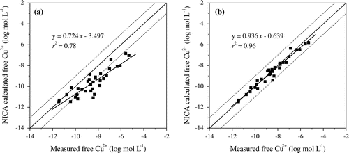 Figure 4. Comparison of NICA-Donnan calculated free Cu2+ ion and measured free Cu2+ ion in the 34 samples of soil pore water. Free Cu2+ activity was predicted with NICA-Donnan using either (a) 65% AFA and default log KCuFA2, (b) adjusted AFA rate from 15% to 65% and default log KCuFA2.