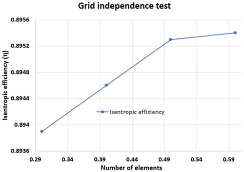 Figure 6. Representation of the grid independence test with mesh elements vs. pressure ratio.