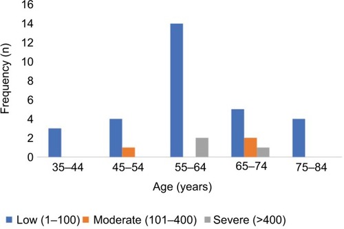 Figure 5 Stratification of patients with non-zero calcium score according to age.