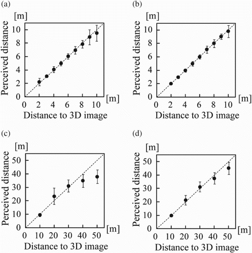 Figure 6. Evaluation of depth perception: (a) short distance without head movement, (b) short distance with head movement, (c) long distance without head movement, and (d) long distance with head movement.