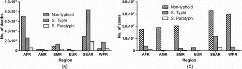 Figure 2. The global burden of Salmonella deaths and illnesess by region. A. Africa has the highest incidence of non-typhoidal death, while the typhoidal and paratyphoidal deaths are highest in the eastern Mediterranean region. The Southeast Asia has the highest rates of Salmonella illness (B). AFR: African Region; AMR: America Region; EMR: Eastern Mediterranean Region; EUR: European Region; SEAR: Southeast Asia Region; WPR: Western Pacific Region.