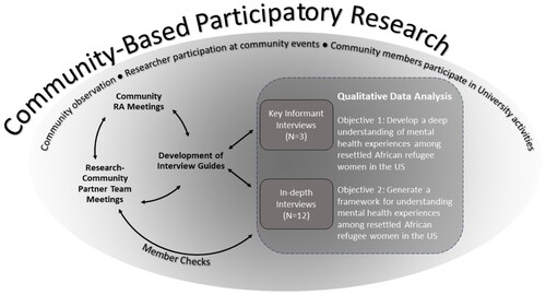 Figure 1. Community-based participatory research approach as the foundation for community-partnership, study design, data collection, and data analysis.