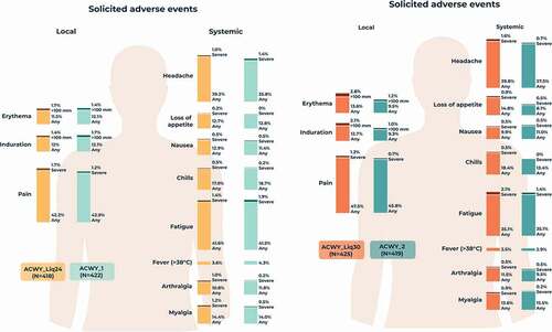 Figure 4. Percentages of participants reporting solicited local and systemic adverse events within 7 days of vaccination (solicited safety population).