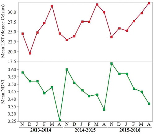 Figure 8. Graphs of mean NDVI (green) and mean LST(red) during three recent dry seasons.